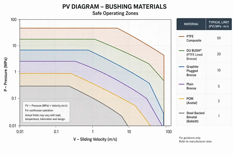 A PV diagram showing the safe operating zones for different bushing materials.