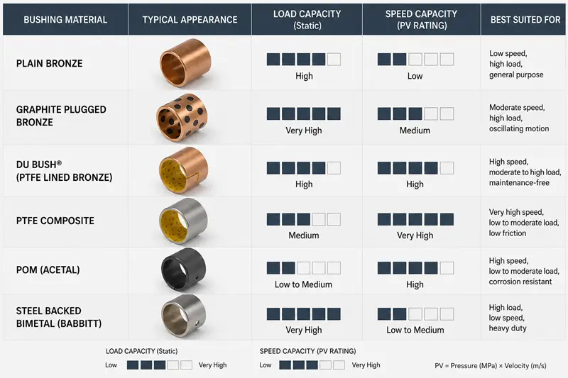 Chart showing different bushing materials and their corresponding load and speed ratings.